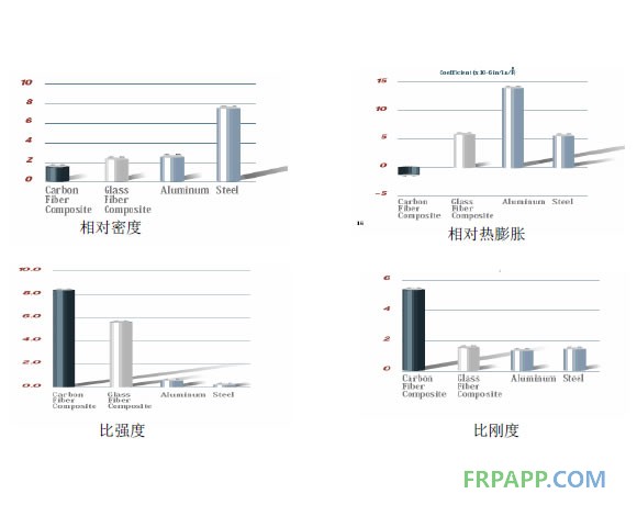 CFRP與GFRP、鋼、鋁的性能比較