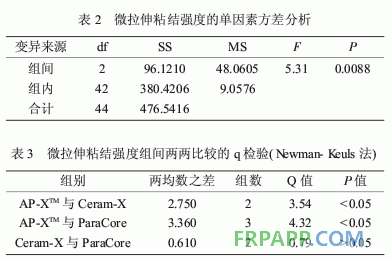 復(fù)合樹脂與玻璃纖維樁微拉伸強度研究