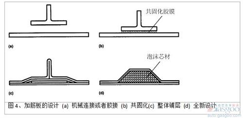 泡沫填充帽形加筋條的面內(nèi)壓縮強度和空心加筋條相比，在結(jié)構(gòu)出現(xiàn)初始失穩(wěn)時，失穩(wěn)載荷提高約100%（圖 5)。芯材主要承受和加強筋側(cè)表面垂直方向的拉應(yīng)力和壓應(yīng)力，避免在碳纖維/環(huán)氧復(fù)合材料面板達到屈服強度前，結(jié)構(gòu)過早地發(fā)生失穩(wěn)破壞。