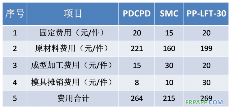 同一種配件，PDCPD制品設(shè)備工裝投入是炭纖維、玻璃鋼等復(fù)合材料等投入的1/6-1/2；制造成本更低。