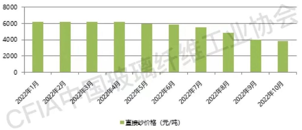 玻纖紗價(jià)格觸底企穩(wěn)，產(chǎn)能調(diào)控任重道遠(yuǎn)